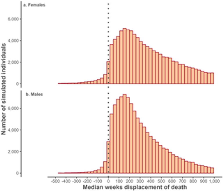 Life lost due to the COVID-19 pandemic: A model-based cohort analysis of mortality displacement in the registered population of England