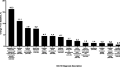 Substantial health and economic burden of COVID-19 during the year after acute illness among US adults at high risk of severe COVID-19