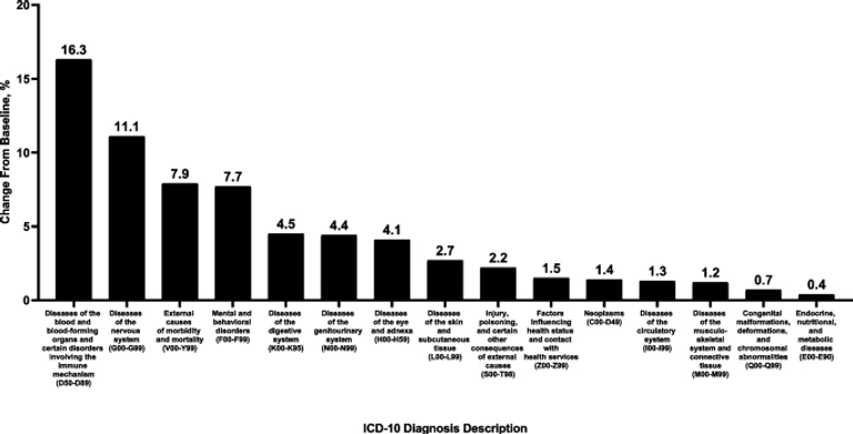 Substantial health and economic burden of COVID-19 during the year after acute illness among US adults at high risk of severe COVID-19