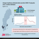 Change in healthcare utilization before and after COVID-19 using data from 1.5 million individuals