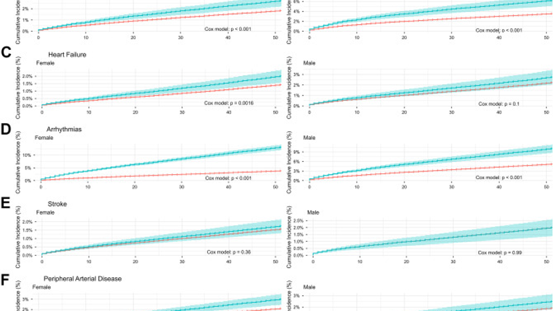 Long COVID and risk of incident cardiovascular disease: a prospective cohort study using the Multimorbidity Integrated Registry Across Care Levels in Stockholm (MIRACLE-S) cohort