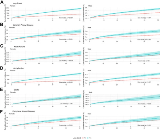Long COVID and risk of incident cardiovascular disease: a prospective cohort study using the Multimorbidity Integrated Registry Across Care Levels in Stockholm (MIRACLE-S) cohort