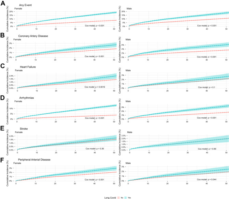 Long COVID and risk of incident cardiovascular disease: a prospective cohort study using the Multimorbidity Integrated Registry Across Care Levels in Stockholm (MIRACLE-S) cohort