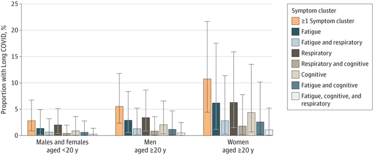 Estimated Global Proportions of Individuals With Persistent Fatigue, Cognitive, and Respiratory Symptom Clusters Following Symptomatic COVID-19 in 2020 and 2021