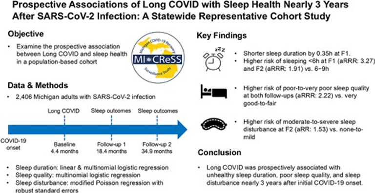 Prospective Associations of Long COVID with Sleep Health Nearly 3 Years After SARS-CoV-2 Infection: A Statewide Representative Cohort Study