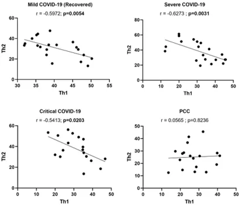 Different polarization and functionality of CD4+ T helper subsets in people with post-COVID condition