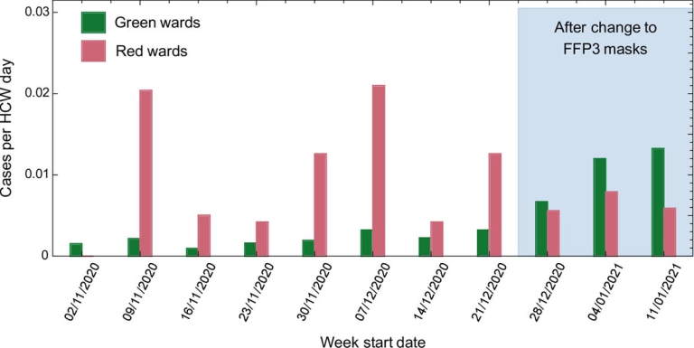 Efficacy of FFP3 respirators for prevention of SARS-CoV-2 infection in healthcare workers