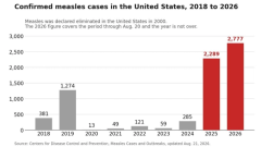 Two unvaccinated Pennsylvanians dead as measles epidemic accelerates