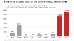 Two unvaccinated Pennsylvanians dead as measles epidemic accelerates