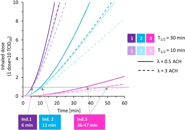 Infectivity of exhaled SARS-CoV-2 aerosols is sufficient to transmit covid-19 within minutes