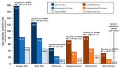 Joint Effects of Socioeconomic Position, Race/Ethnicity, and Gender on COVID-19 Mortality among Working-Age Adults in the United States