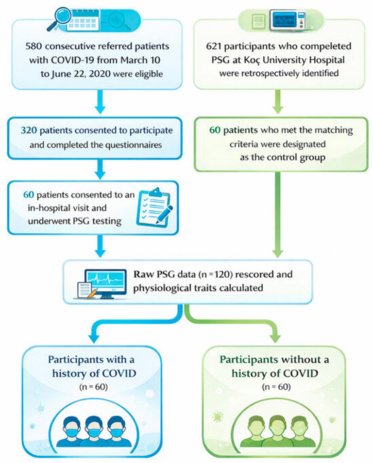 Sleep Apnea Pathophysiology in Patients with a History of COVID-19