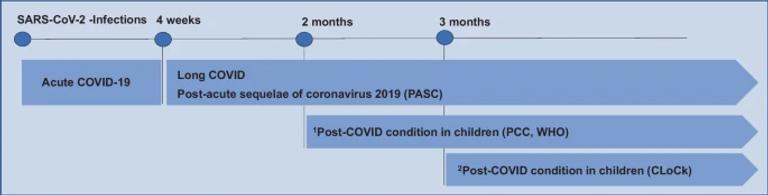 Long COVID in pediatrics—epidemiology, diagnosis, and management