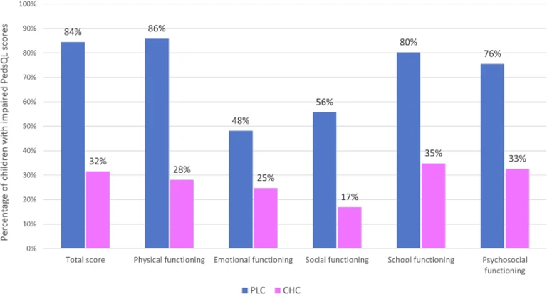 Quality of life and mental health in children with long COVID