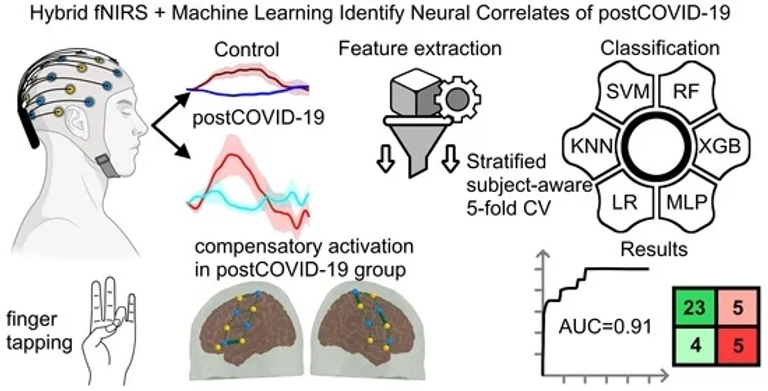 Exploring New Horizons: fNIRS and Machine Learning in Understanding PostCOVID-19