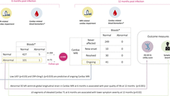 Cardiac abnormalities in Long COVID 1-year post-SARS-CoV-2 infection