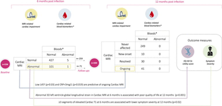 Cardiac abnormalities in Long COVID 1-year post-SARS-CoV-2 infection