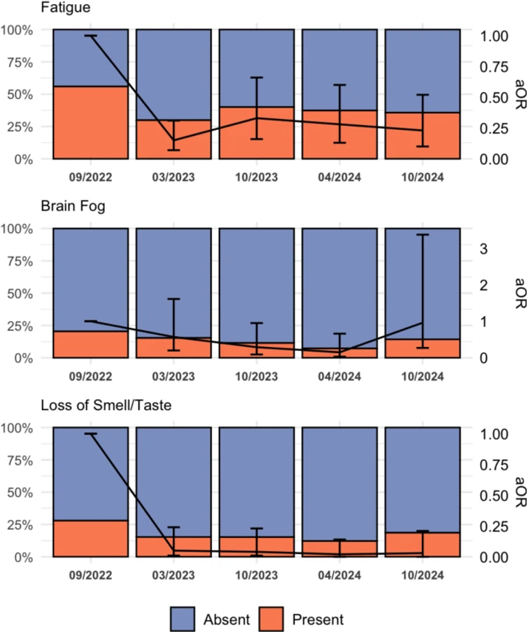 Persistence of Post-Acute COVID-19 Sequelae (PASC) symptoms in healthcare workers four years after ancestral SARS-CoV-2 infection: a prospective multicentre cohort
