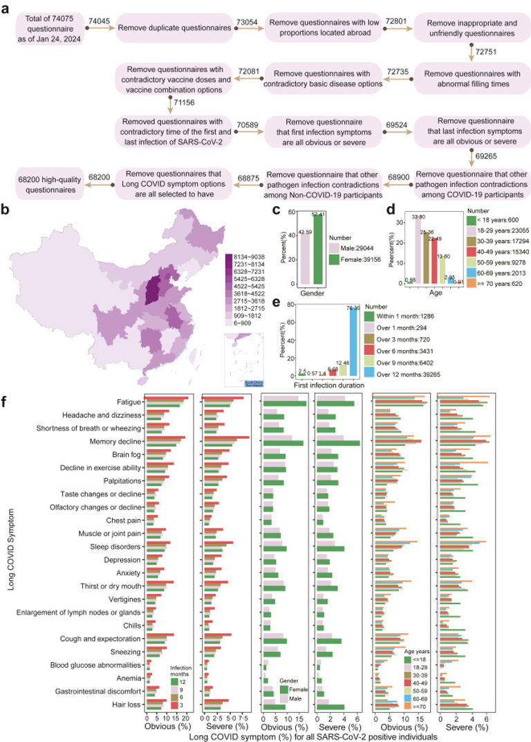 Long COVID facts and findings: a large-scale online survey in 74,075 Chinese participants