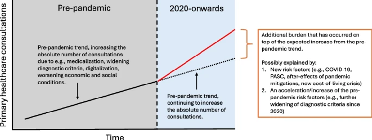 Excess primary healthcare consultations in Norway in 2024 compared to pre-COVID-19-pandemic baseline trends