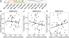 Multimodal genomic surveillance for respiratory pathogens at four U.S. international airports: A comparison of air, wastewater, clinical, and national surveillance data