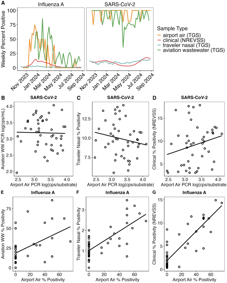 Multimodal genomic surveillance for respiratory pathogens at four U.S. international airports: A comparison of air, wastewater, clinical, and national surveillance data