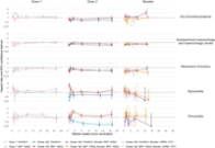 Cohort study of cardiovascular safety of different COVID-19 vaccination doses among 46 million adults in England