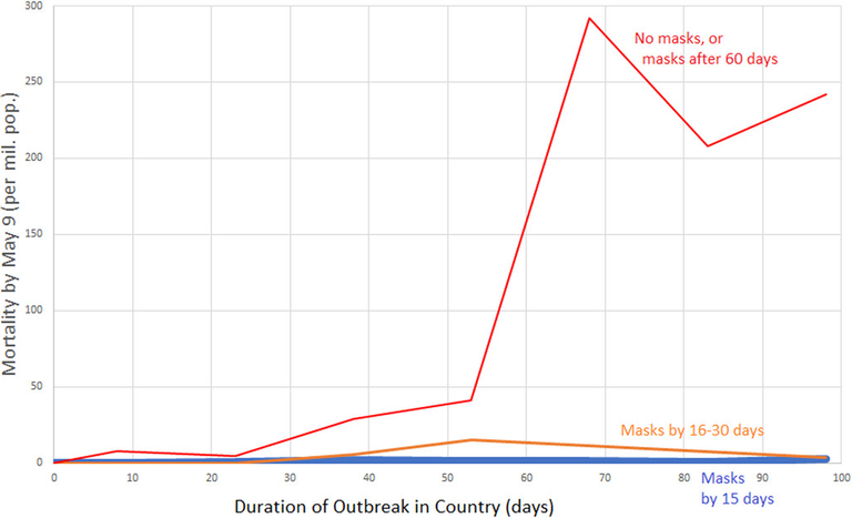 Association of Country-wide Coronavirus Mortality with Demographics, Testing, Lockdowns, and Public Wearing of Masks