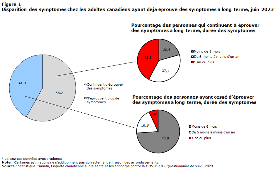 Les symptômes à long terme de la COVID-19 au sein de la population canadienne