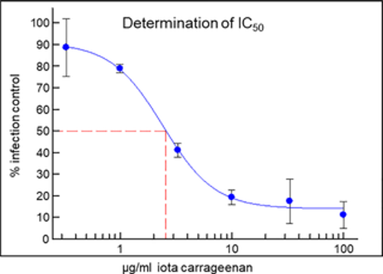 Iota-carrageenan neutralizes SARS-CoV-2 and inhibits viral replication in vitro