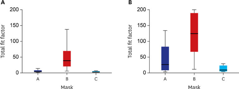 Respiratory Protection Effect of Ear-loop-type KF94 Masks according to the Wearing Method in COVID-19 Pandemic: a Randomized, Open-label Study