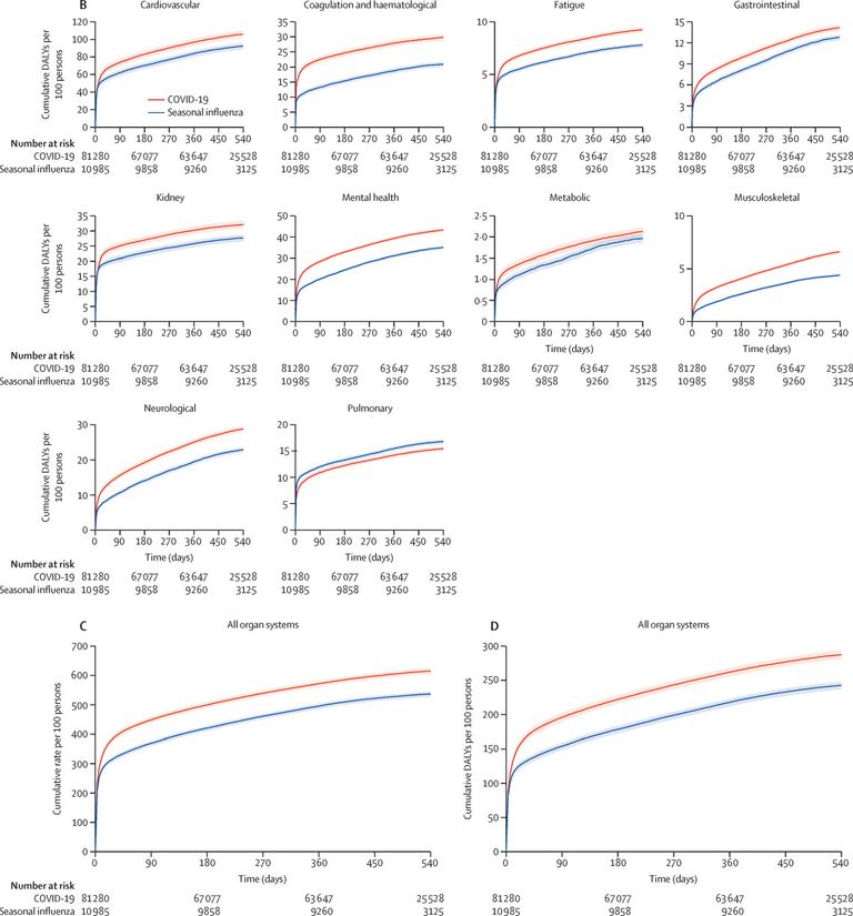 Long-term outcomes following hospital admission for COVID-19 versus seasonal influenza: a cohort study