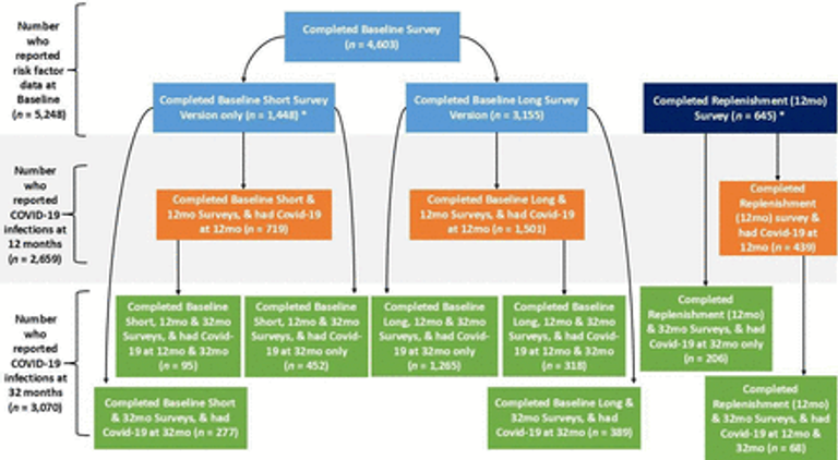Post COVID-19 syndrome among 5248 healthcare workers in England: longitudinal findings from NHS CHECK