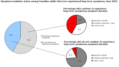 Experiences of Canadians with long-term symptoms following COVID-19
