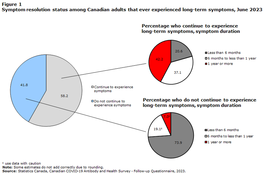 Experiences of Canadians with long-term symptoms following COVID-19