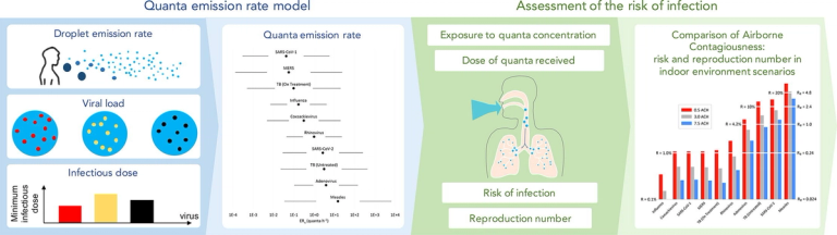 The airborne contagiousness of respiratory viruses: A comparative analysis and implications for mitigation