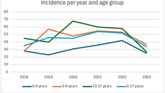 Increased Incidence of Type 1 Diabetes and Co-Existing Thyroid Autoimmunity During the COVID-19 Pandemic in Sweden