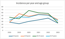 Increased Incidence of Type 1 Diabetes and Co-Existing Thyroid Autoimmunity During the COVID-19 Pandemic in Sweden