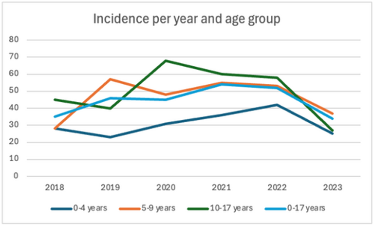 Increased Incidence of Type 1 Diabetes and Co-Existing Thyroid Autoimmunity During the COVID-19 Pandemic in Sweden