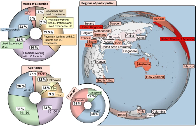 Long COVID clinical evaluation, research and impact on society: a global expert consensus