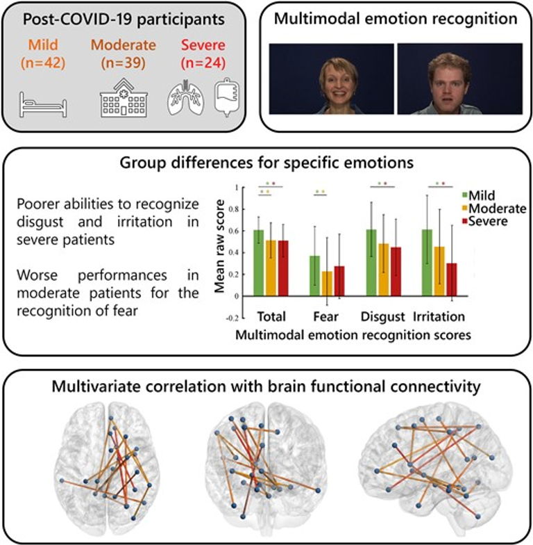 Markers of limbic system damage following SARS-CoV-2 infection
