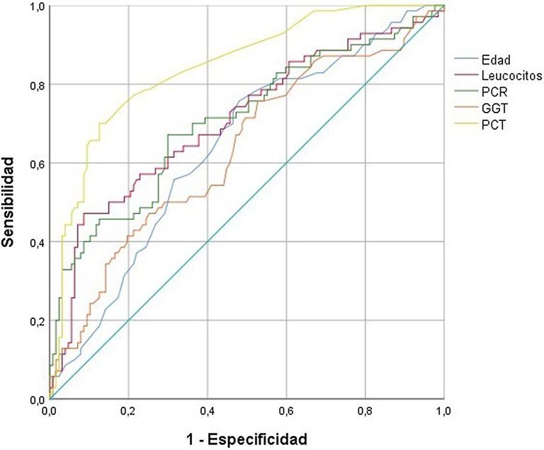Prognostic factors for the severity of SARS-CoV-2 infection