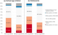 School Difficulties and Long COVID in Children and Adolescents