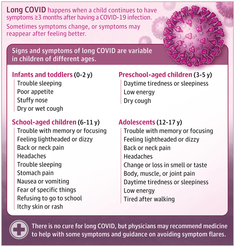 Long COVID in Young Children, School-Aged Children, and Teens