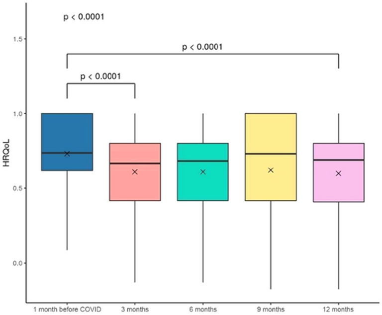 One-Year Quality of Life Among Survivors of Hospitalization for Omicron Infection in Brazil: A Multicentre Prospective Cohort Study