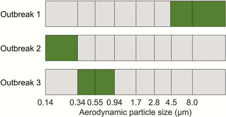Sources of Airborne Norovirus in Hospital Outbreaks