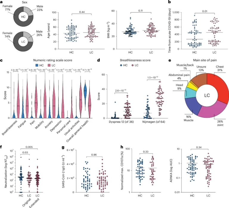Identification of soluble biomarkers that associate with distinct manifestations of long COVID