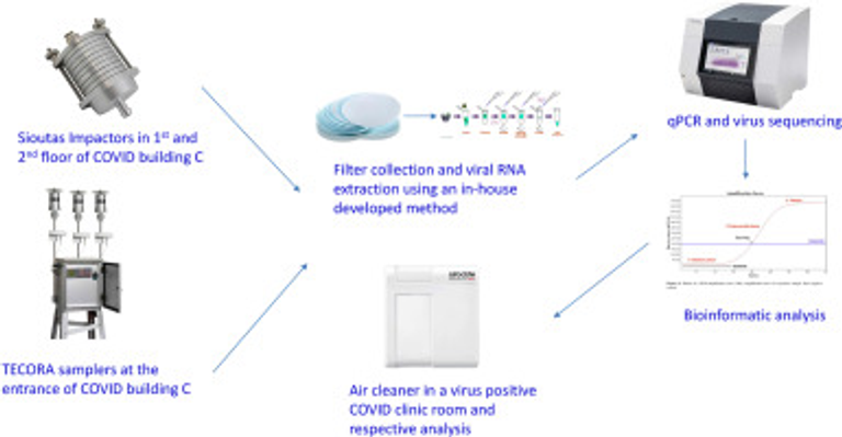 SARS-CoV-2 airborne detection within different departments of a COVID-19 hospital building and evaluation of air cleaners in air viral load reduction