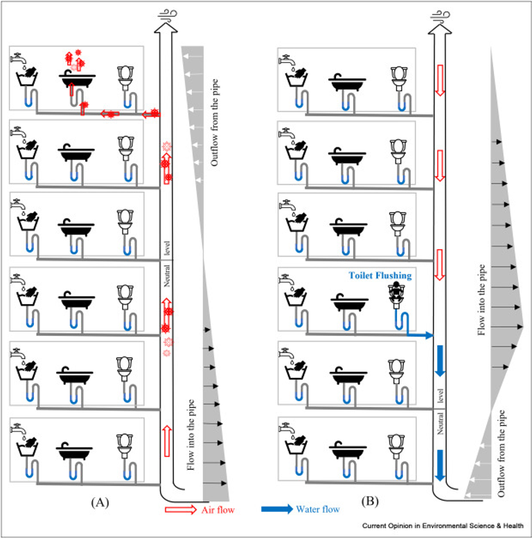 Vertical outbreak of COVID-19 in high-rise buildings: The role of sewer stacks and prevention measures