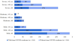 Long COVID-19 syndrome: a 14-months longitudinal study during the two first epidemic peaks in Southeast Brazil